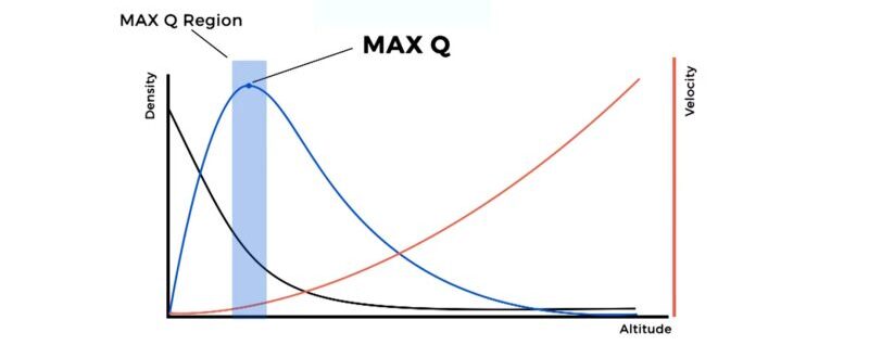Graphic Illustration of MAX Q