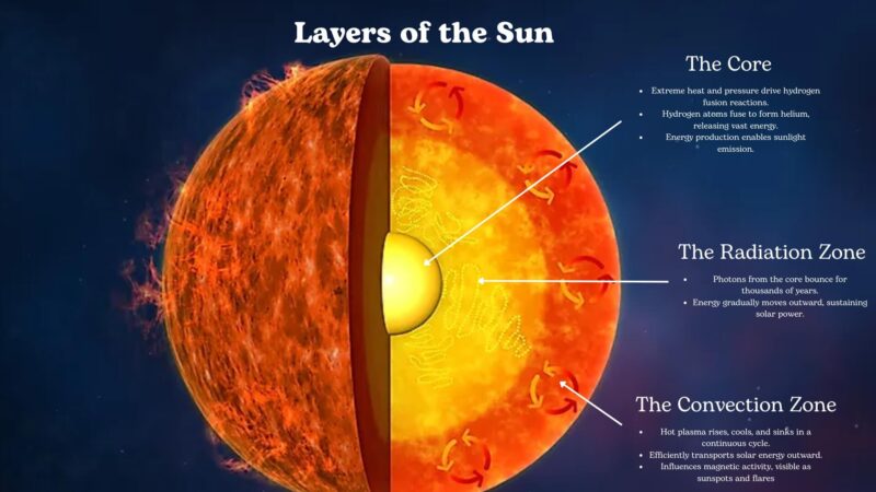 Layers of the Sun