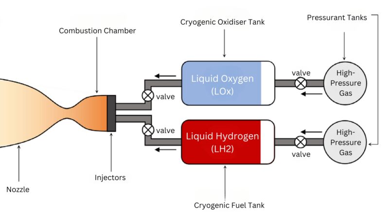 Liquid Hydrogen and Liquid Oxygen Rocket Fuel